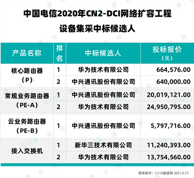 中國電信2020年CN2-DCI網(wǎng)絡(luò)擴(kuò)容工程 華為、中興、新華三中標(biāo)，夯實(shí)骨干網(wǎng)絡(luò)基石